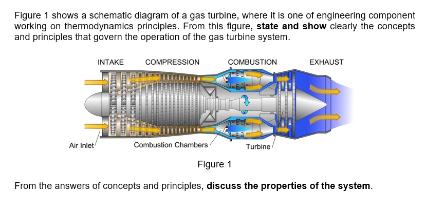 Thermodynamics Figure 1 shows a schematic diagram of a gas turbine ...
