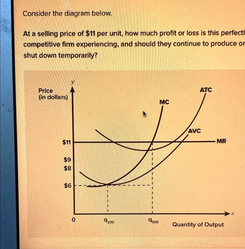 SOLVED: Consider the diagram below. At a selling price of 11 per unit ...