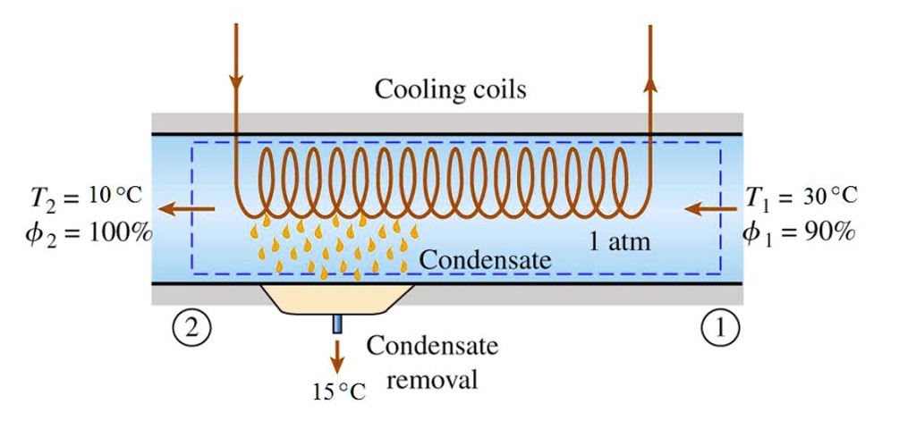 SOLVED: Air enters a window air conditioner at 1 atm pressure, 30°C ...