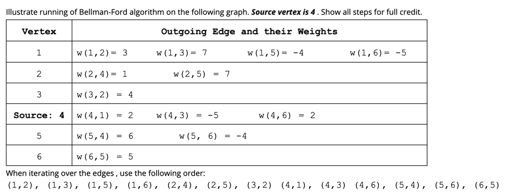 Illustrate running of Bellman-Ford algorithm on the following graph. Source vertex is 4. Show all steps for full credit.
Vertex
Outgoing Edge and their Weights
1
w(1,2) = 3
w (1,3) = 7
w(1,5)= -4
w(1,6)= -5
2
w(2,4)= 1
w(2,5) = 7
3
w(3,2) = 4
Source: 4
w (4,1) = 2
w(4,3) = -5
w (4,6) = 2
5
w (5,4) = 6
w(5, 6) = -4
6
w (6,5) = 5
When iterating over the edges, use the following order:
(1,2), (1,3), (1,5), (1,6), (2,4), (2,5), (3,2), (4,1), (4,3), (4,6), (5,4), (5,6), (6,5)
