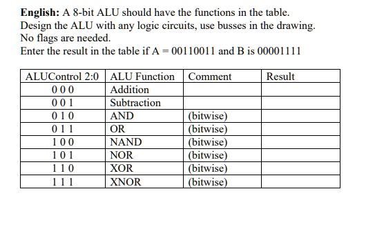 English: A 8-bit ALU should have the functions in the table.
Design the ALU with any logic circuits, use busses in the drawing.
No flags are needed.
Enter the result in the table if A = 00110011 and B is 00001111
ALUControl 2:0 ALU Function Comment
Result
000
Addition
001
Subtraction
010
AND
(bitwise)
011
OR
(bitwise)
100
NAND
(bitwise)
101
NOR
(bitwise)
110
XOR
(bitwise)
111
XNOR
(bitwise)