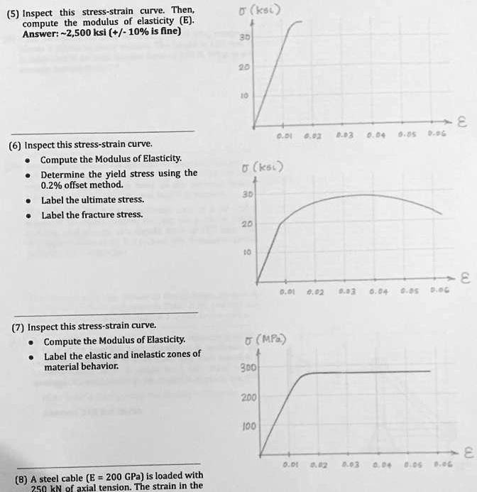 This stress-strain curve: Then (5) Inspect compute the modulus of ...