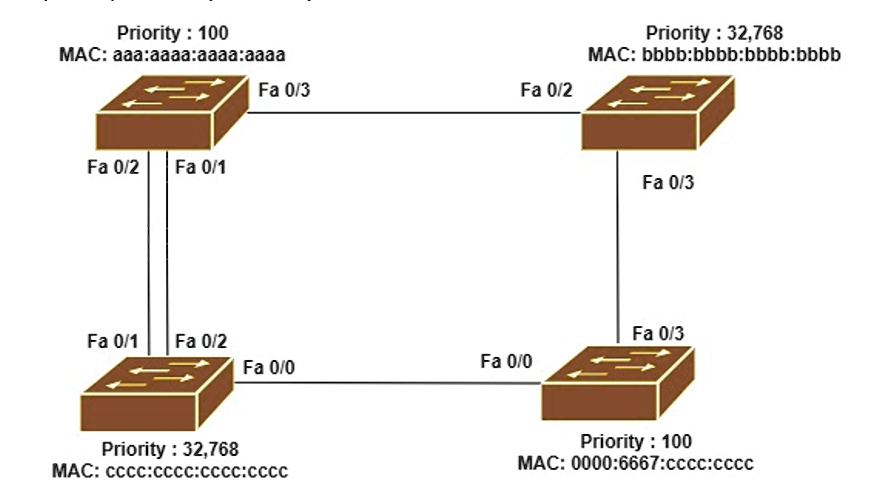 spanning tree protocol stp is a network protocol that prevents layer 2 ...