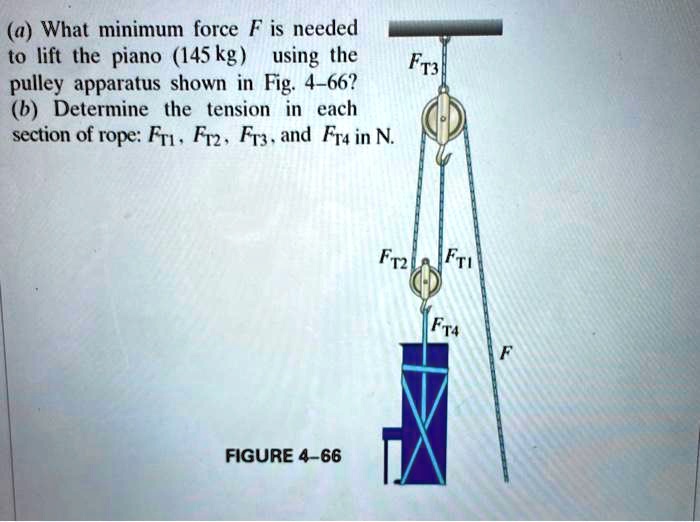 SOLVED (a) What minimum force F is needed to lift the piano (145 kg