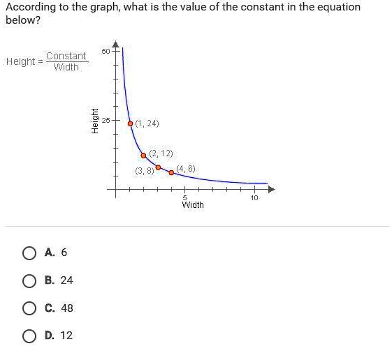 According to the graph, what is the value of the constant in the equation below?
Height = Constant / Width
Height
50
25
(1, 24)
(2, 12)
(3, 8)
(4, 6)
5 10
Width
A. 6
B. 24
C. 48
D. 12