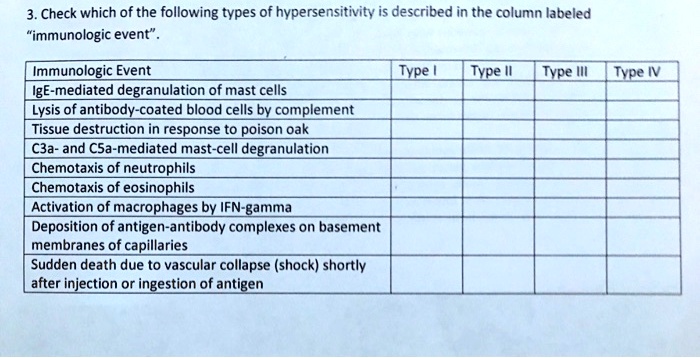 3. Check which of the following types of hypersensitivity is described in the column labeled
"immunologic event".

Immunologic Event | Type I | Type II | Type III | Type IV
IgE-mediated degranulation of mast cells
Lysis of antibody-coated blood cells by complement
Tissue destruction in response to poison oak
C3a- and C5a-mediated mast-cell degranulation
Chemotaxis of neutrophils
Chemotaxis of eosinophils
Activation of macrophages by IFN-gamma
Deposition of antigen-antibody complexes on basement membranes of capillaries
Sudden death due to vascular collapse (shock) shortly after injection or ingestion of antigen