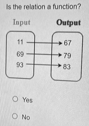 Is the relation a function?
Input
Output
11
?67
69
?79
93
?83
Yes
No