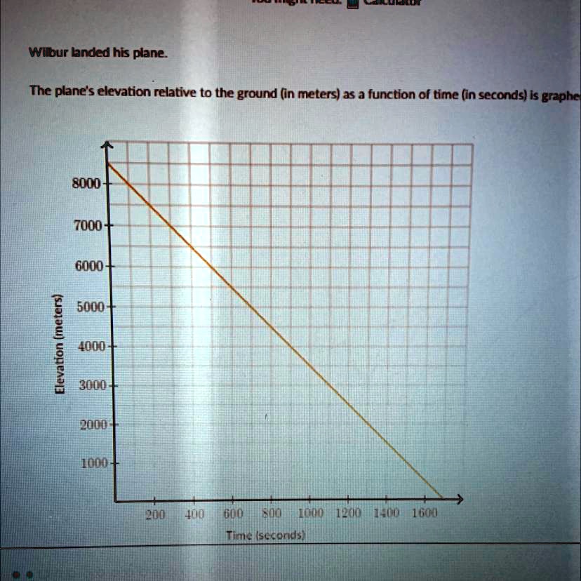 Wilbur landed his plane. The plane's elevation relative to the ground