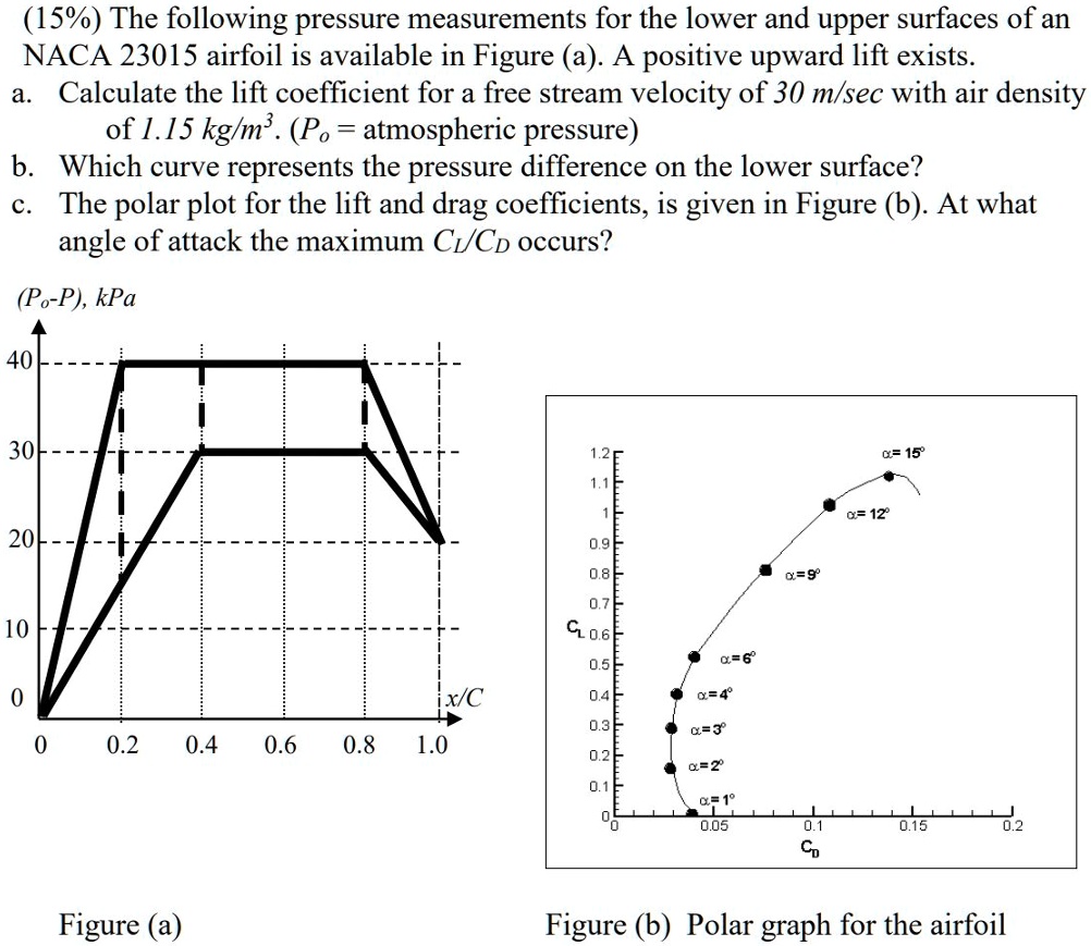 The following pressure measurements for the lower and upper surfaces of ...