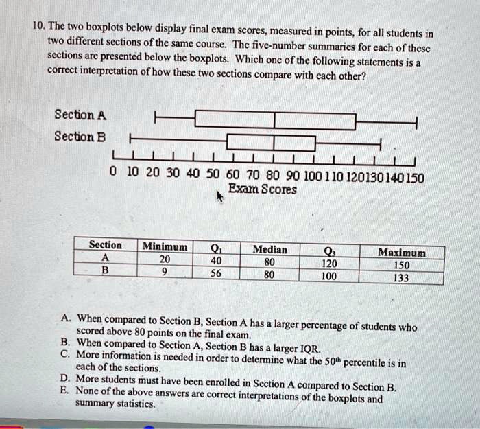 SOLVED: The Two Boxplots Below Display Final Exam Scores, Measured In ...