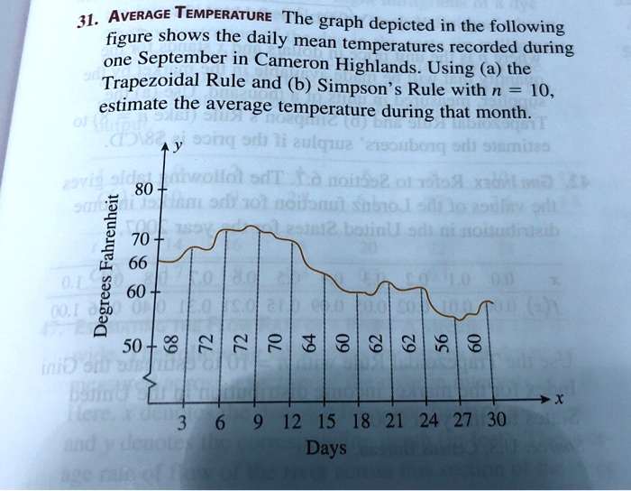 31. AVERAGE TEMPERATURE The graph depicted in the following figure
