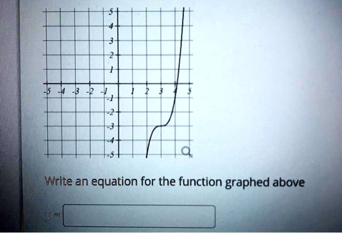 SOLVED: Write an equation for the function graphed above