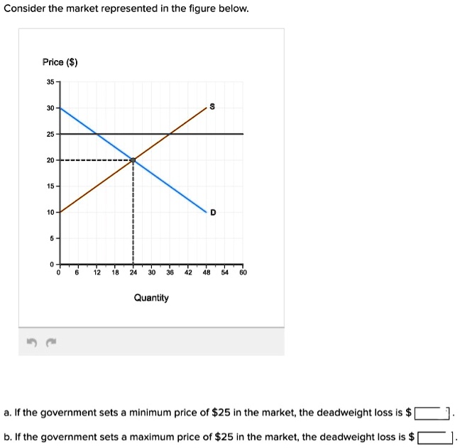 Consider the market represented in the figure below.

Price ()
35
30
25
20
15
10
5
0
0 6 12 18 24 30 36 42 48 54 60
Quantity

a. If the government sets a minimum price of25 in the market, the deadweight loss is .
b. If the government sets a maximum price of25 in the market, the deadweight loss is .