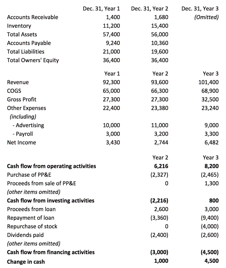 Dec. 31, Year 1
Dec. 31, Year 2
Dec. 31, Year 3
Accounts Receivable
1,400
1,680
(Omitted)
Inventory
11,200
15,400
Total Assets
57,400
56,000
Accounts Payable
9,240
10,360
Total Liabilities
21,000
19,600
Total Owners' Equity
36,400
36,400
Year 1
Year 2
Year 3
Revenue
92,300
93,600
101,400
COGS
65,000
66,300
68,900
Gross Profit
27,300
27,300
32,500
Other Expenses
22,400
23,380
23,240
(including)
- Advertising
10,000
11,000
9,000
- Payroll
3,000
3,200
3,300
Net Income
3,430
2,744
6,482
Year 2
Year 3
Cash flow from operating activities
6,216
8,200
Purchase of PP   E
(2,327)
(2,465)
Proceeds from sale of PP   E
0
1,300
(other items omitted)
Cash flow from investing activities
(2,216)
800
Proceeds from loan
2,600
3,000
Repayment of loan
(3,360)
(9,400)
Repurchase of stock
0
(4,000)
Dividends paid
(2,400)
(2,600)
(other items omitted)
Cash flow from financing activities
(3,000)
(4,500)
Change in cash
1,000
4,500