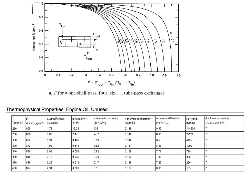 SOLVED A oneshellpass, fourtubepass heat exchanger is used to cool