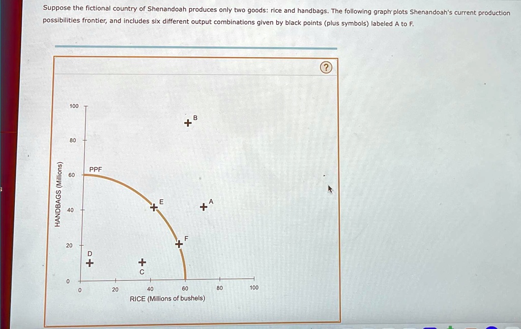 SOLVED: Suppose the fictional country of Shenandoah produces only two ...