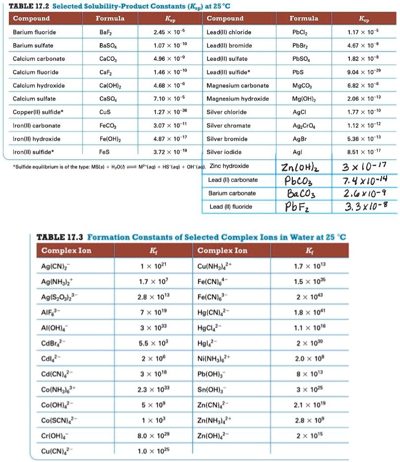 SOLVED TABLE 17.2 Selected SolubilityProduct Constants (Ksp) at 25Â°C Compound Formula Ksp