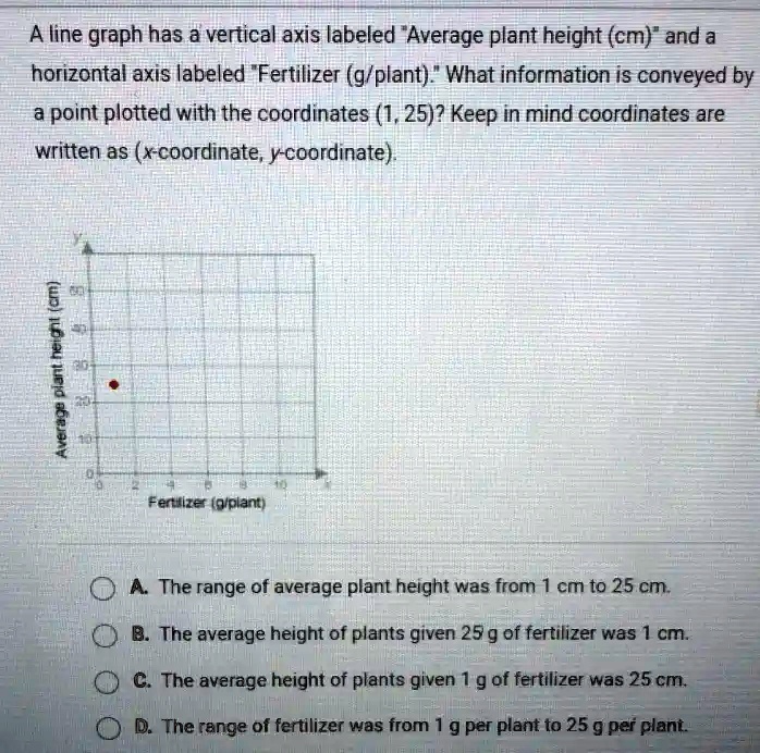 SOLVED: The Line Graph Has A Vertical Axis Labeled "Average Plant ...