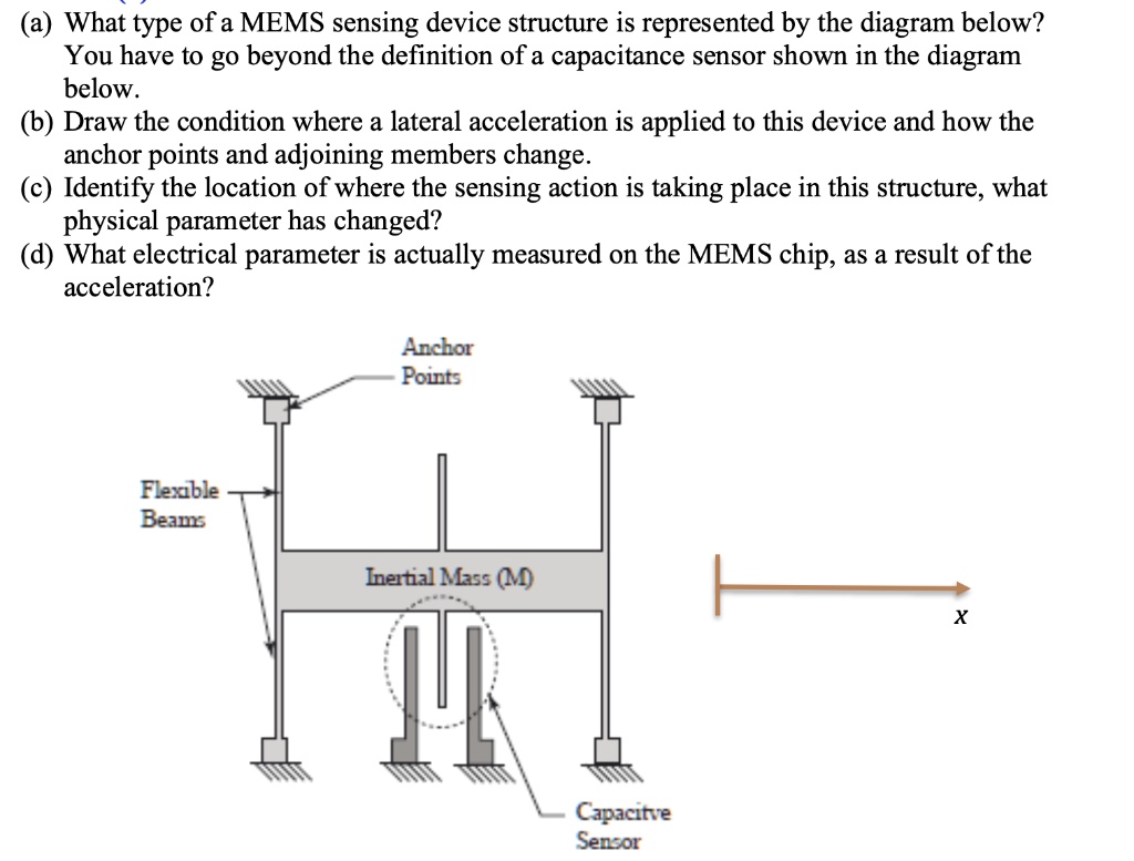 SOLVED (a) What type of MEMS sensing device structure is represented