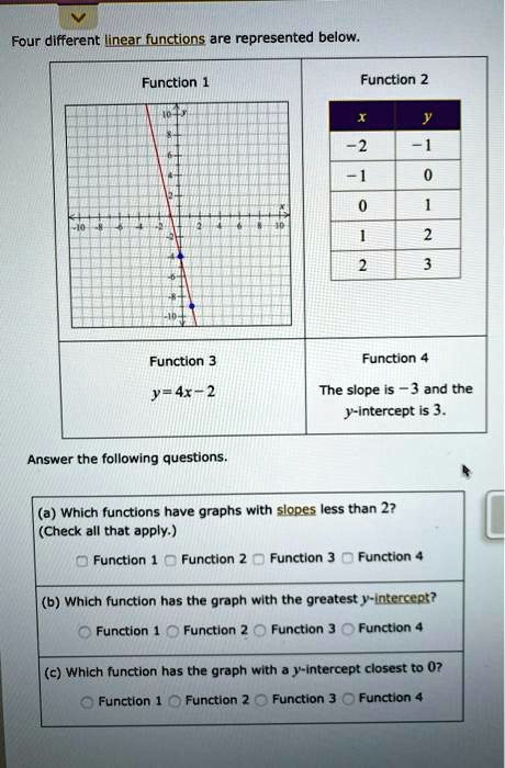 SOLVED: Four different linear functions are represented below. Function ...