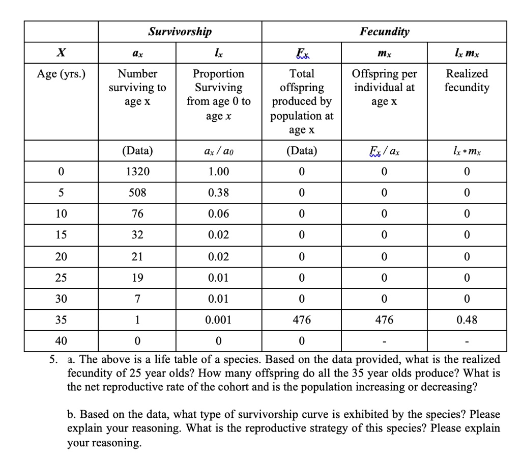 Solved Survivorship Fecundity X 4x Ex Mx Proportion Total Offspring Per Surviving Offspring