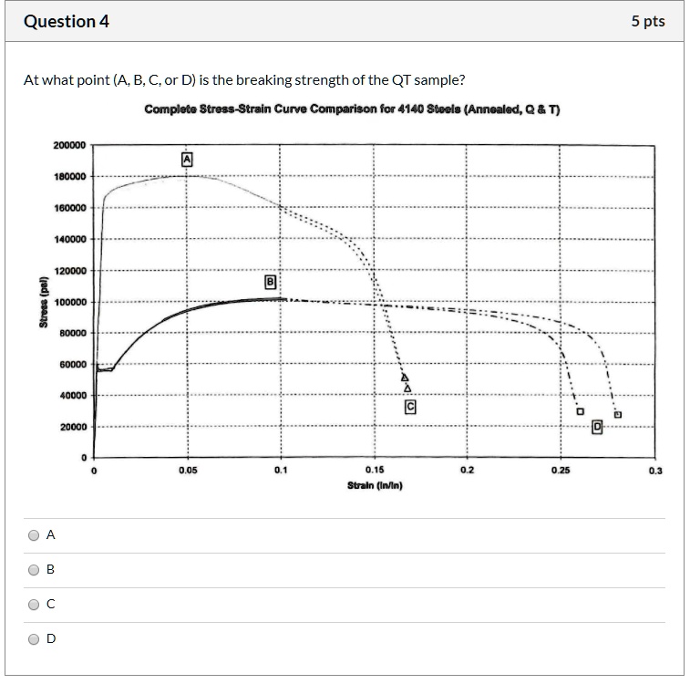 At what point (A, B, C, or D) is the breaking strength of the QT sample