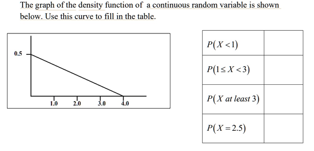 SOLVED:The graph of the density function of continuous random variable ...
