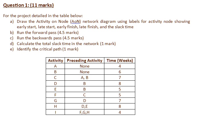SOLVED: For the project detailed in the table below: a) Draw the ...