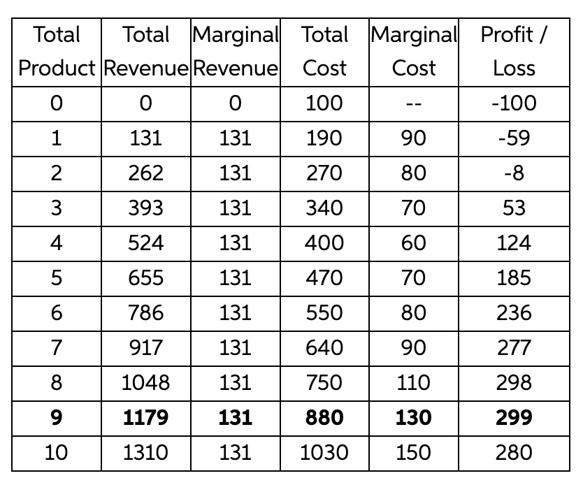 Total Marginal Curve Example Total Total Marginal Total Marginal Profit / Product Revenue Revenue ...