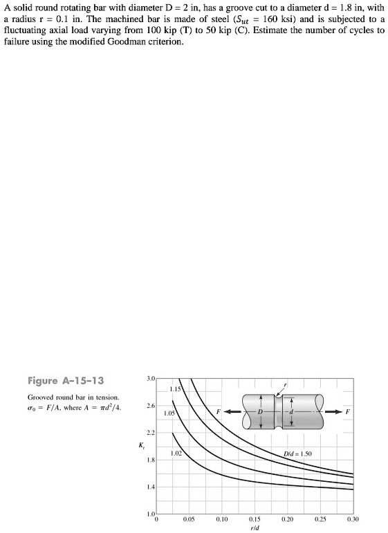 A solid round rotating bar with diameter D = 2 in, has a groove cut to ...