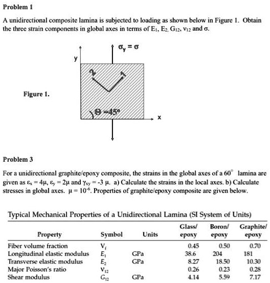 SOLVED: Problem 1: A unidirectional composite lamina is subjected to ...