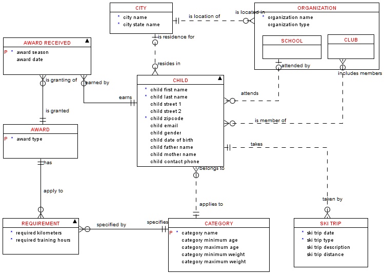 Solved: Task 1: Conceptual Schema To Internal Schema Transform The 