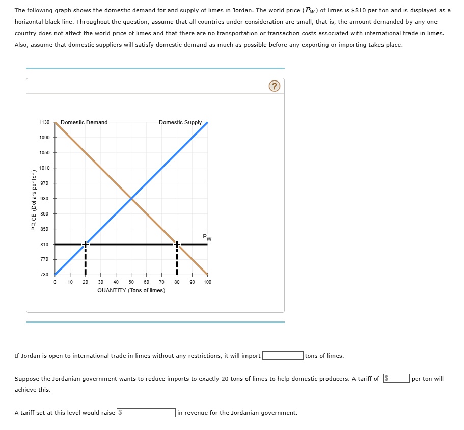 The following graph shows the domestic demand for and supply of limes