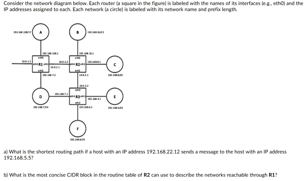 Consider the network diagram below. Each router (a square in the figure