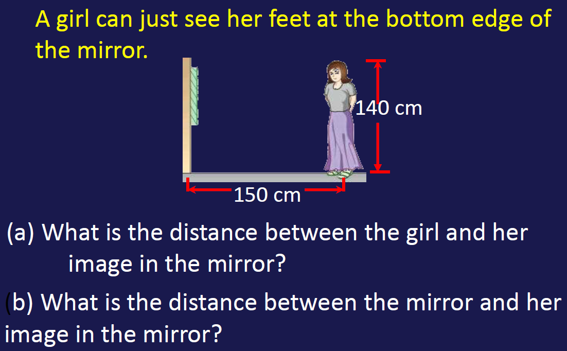 A girl can just see her feet at the bottom edge of the mirror.
140 cm
150 cm
(a) What is the distance between the girl and her image in the mirror?
(b) What is the distance between the mirror and her image in the mirror?