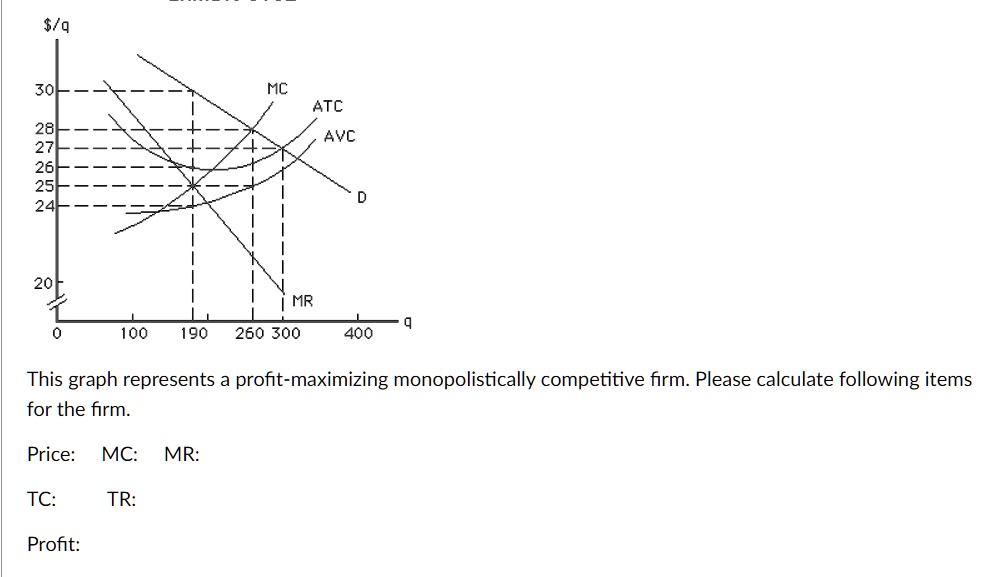 /q
30
28
27
26
25
24
20
0
100 190 260 300 400
MC
ATC
AVC
D
MR
q
This graph represents a profit-maximizing monopolistically competitive firm. Please calculate following items for the firm.
Price: MC: MR:
TC:
TR:
Profit: