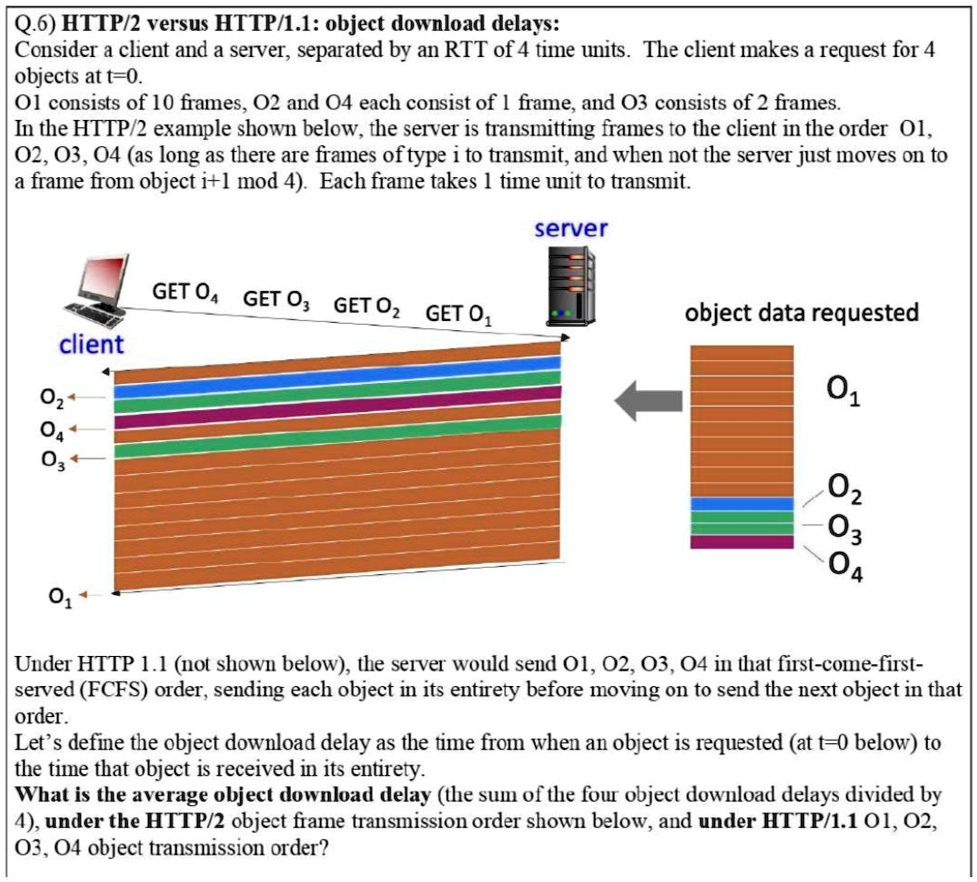 Q.6) HTTP/2 versus HTTP/1.1: object download delays:
Consider a client and a server, separated by an RTT of 4 time units. The client makes a request for 4
objects at t=0.
Ol consists of 10 frames, O2 and 04 each consist of 1 frame, and O3 consists of 2 frames.
In the HTTP/2 example shown below, the server is transmitting frames to the client in the order 01,
02, 03, 04 (as long as there are frames of type i to transmit, and when not the server just moves on to
a frame from object i+1 mod 4). Each frame takes 1 time unit to transmit.
GET O4 GET O3 GET O2 GET O1
client
02
04
03
server
object data requested
01
02
03
04
01
Under HTTP 1.1 (not shown below), the server would send 01, 02, 03, 04 in that first-come-first-
served (FCFS) order, sending each object in its entirety before moving on to send the next object in that
order.
Let's define the object download delay as the time from when an object is requested (at t=0 below) to
the time that object is received in its entirety.
What is the average object download delay (the sum of the four object download delays divided by
4), under the HTTP/2 object frame transmission order shown below, and under HTTP/1.1 01, 02,
03, 04 object transmission order?