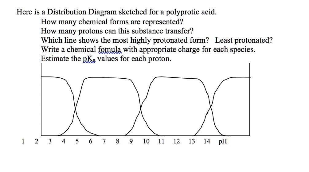 SOLVED:Here is a Distribution Diagram sketched for a polyprotic acid ...