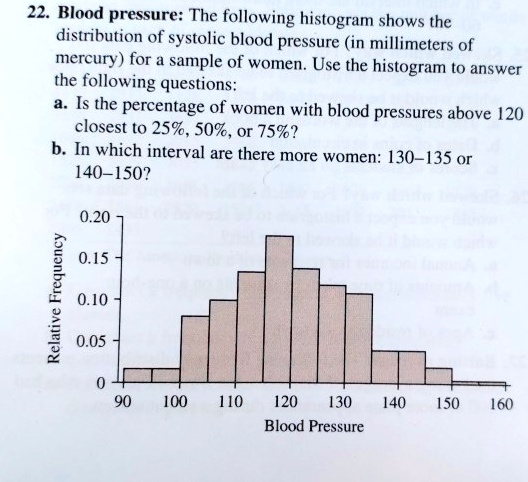 Solved 22 Blood Pressure The Following Histogram Shows The Distribution Of Systolic Blood Pressure In Millimeters Of Mercury For A Sample Of Women Use The Histogram To Answer The Following Questions A