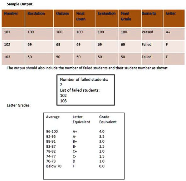 Write a program for grade computation. The final grade should be ...
