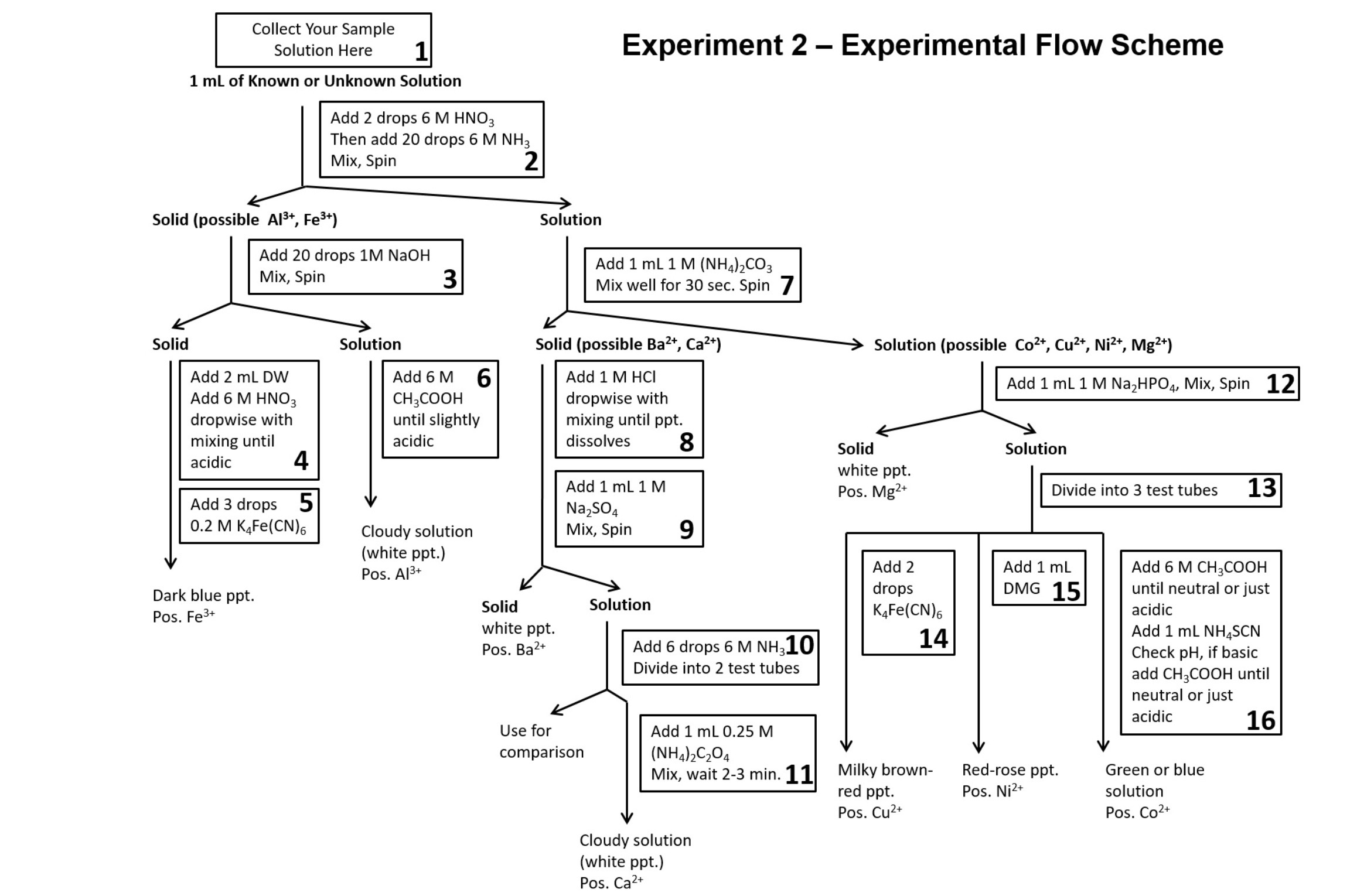 SOLVED: Refer to the Experiment 2 - Experimental Flow Scheme diagram to ...