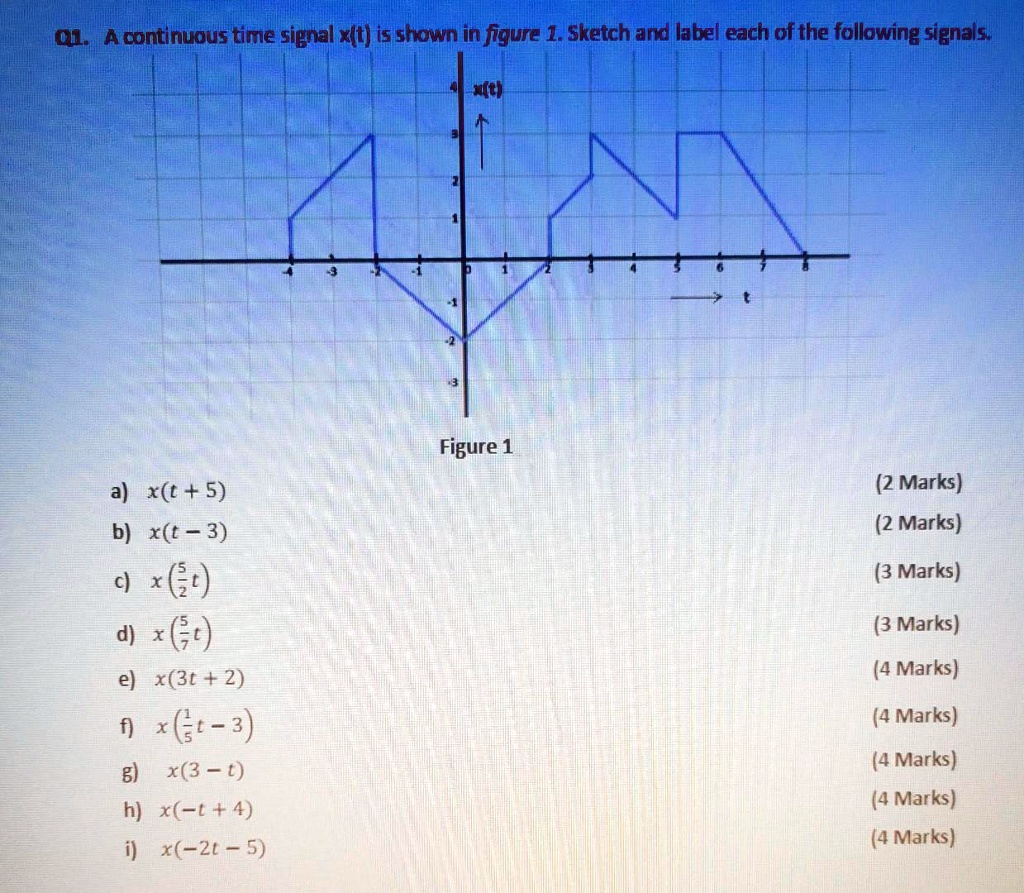 Q1. A continuous time signal x(t) is shown in figure 1. Sketch and ...