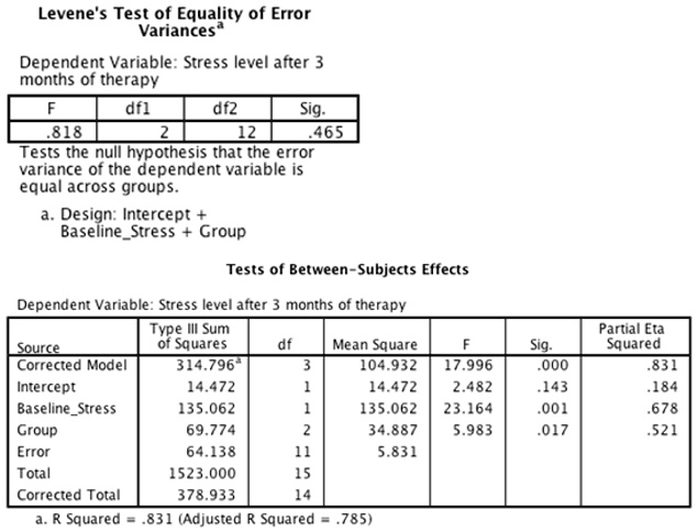 levene test of equality of error variances dependent variable stress level after 3 months of therapy dfl di2 sig 818 42 465 tests the null hypothesis that the error variance of the dependent 48843