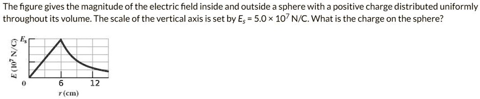 The figure gives the magnitude of the electric field inside and outside a sphere with a positive charge distributed uniformly throughout its volume. The scale of the vertical axis is set by Es = 5.0    times; 107 N/C. What is the charge on the sphere?
E (107 N/C)
Es
0
6
12
r (cm)