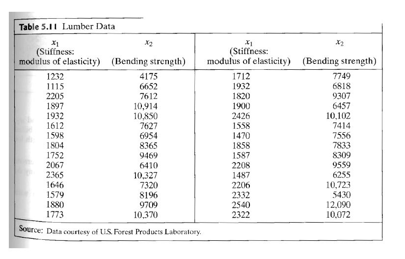 SOLVED: Table 5.11 Lumber Data (Stiffness: modulus of elasticity) 1712 ...