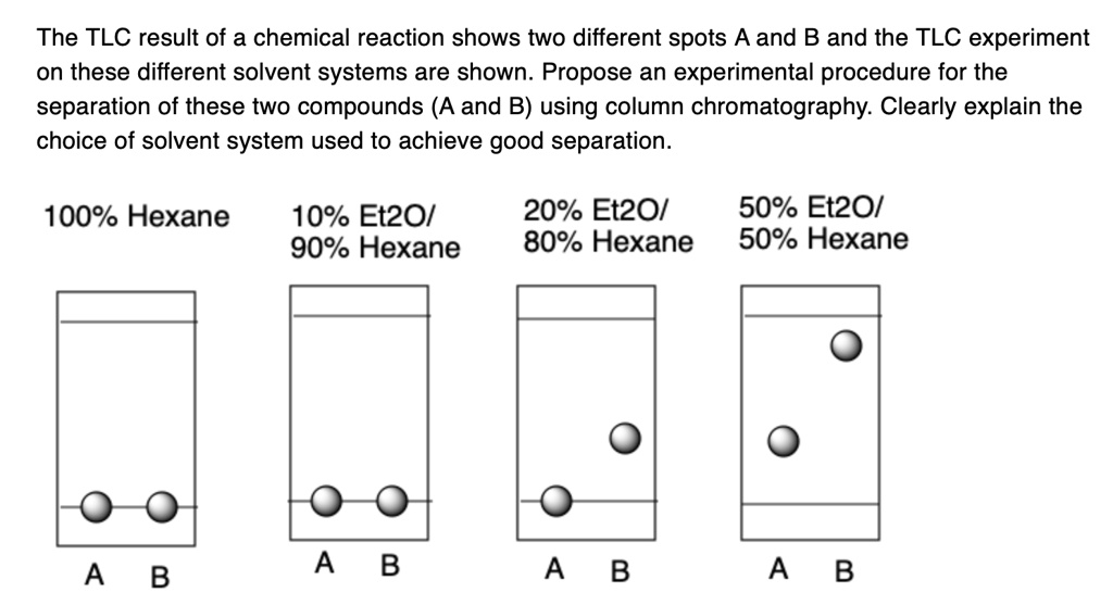 errors in tlc experiment