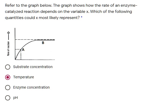 SOLVED Refer To The Graph Below The Graph Shows How The Rate Of An Enzyme Catalyzed Reaction