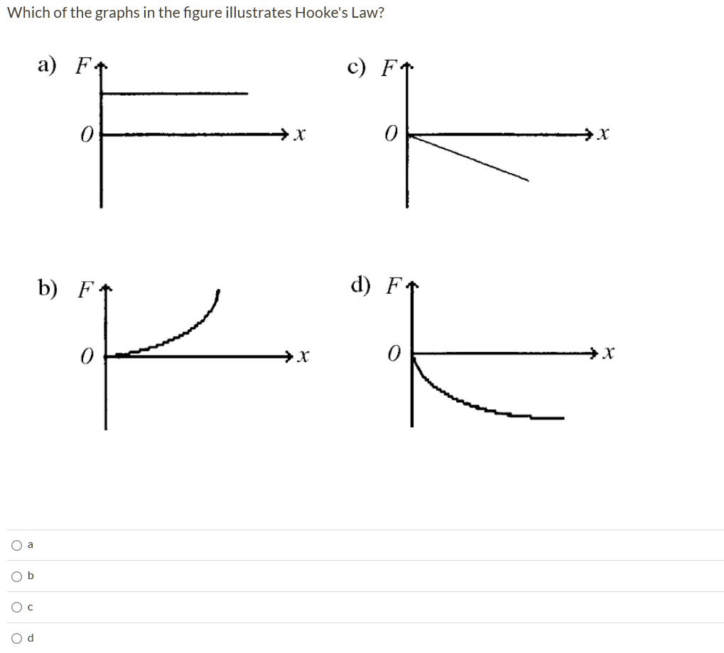 Which Of The Graphs In The Figure Illustrates Hooke's Law? A) F F 7X B ...