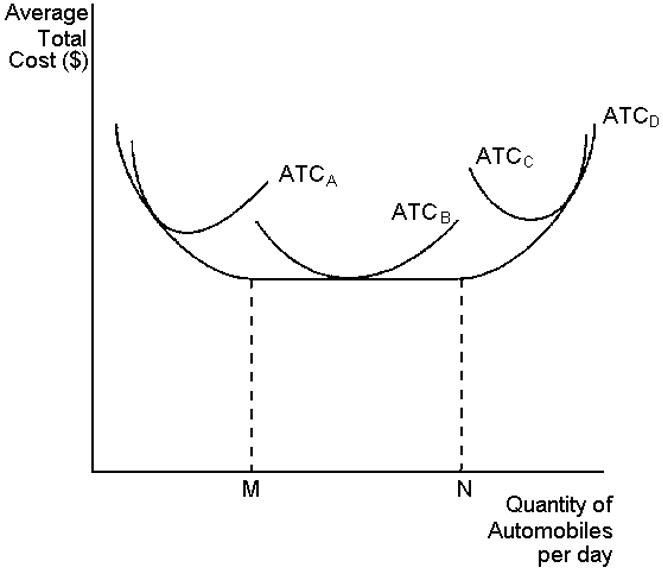 Average Total Cost () ATCD ATCC ATCA ATCB M N Quantity of Automobiles per day