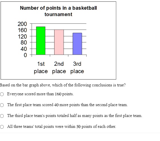 Number of points in a basketball tournament
200
160
120
80
40
0
1st place
2nd place
3rd place
Based on the bar graph above, which of the following conclusions is true?
Everyone scored more than 160 points.
The first place team scored 40 more points than the second place team.
The third place team's points totaled half as many points as the first place team.
All three teams' total points were within 50 points of each other.